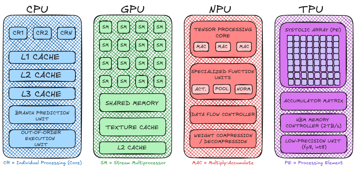 CPU GPU NPU TPU Overview